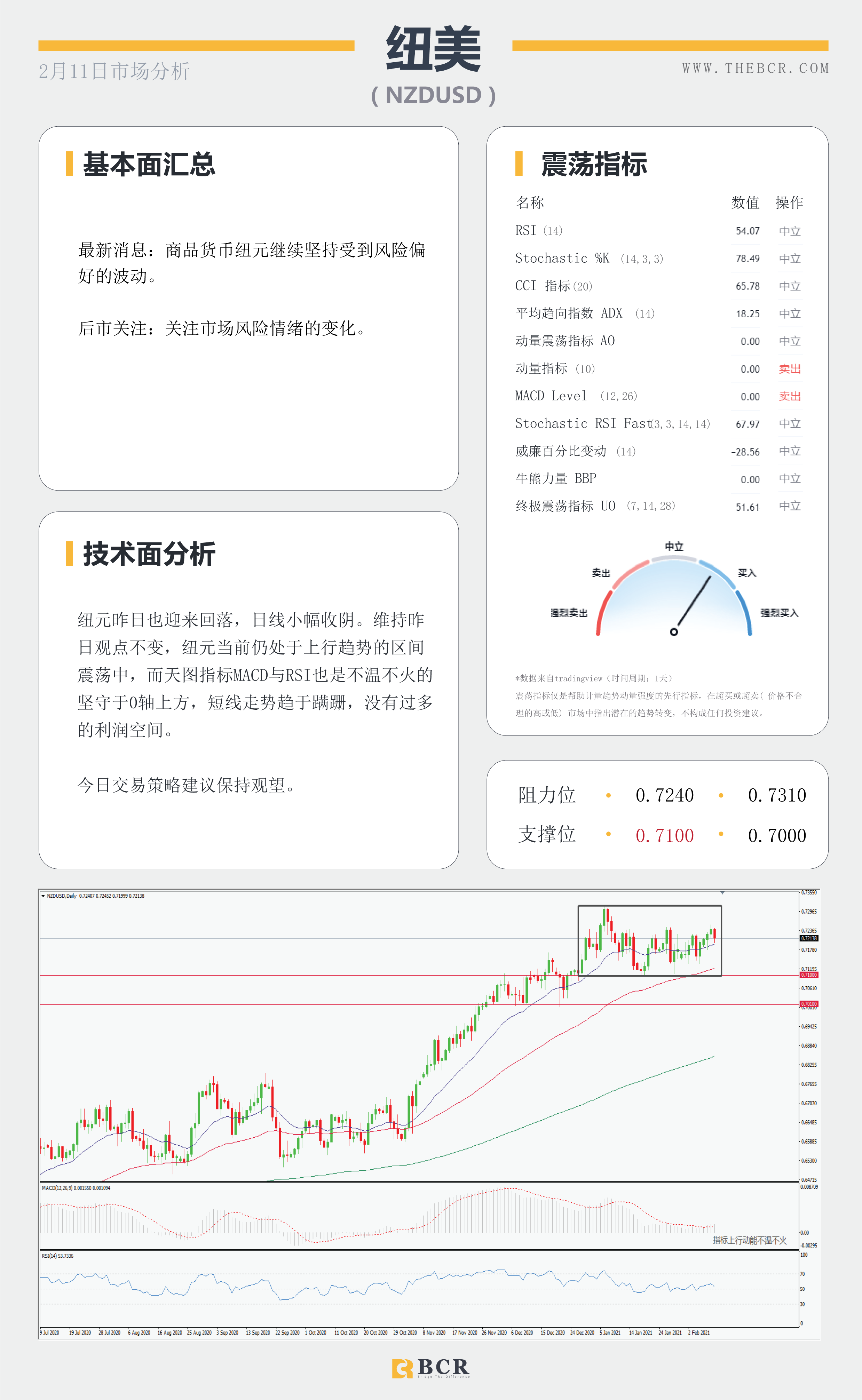 【百汇BCR今日市场分析2021.2.11】汇市清淡迎接新年假期，鲍威尔担忧就业严峻