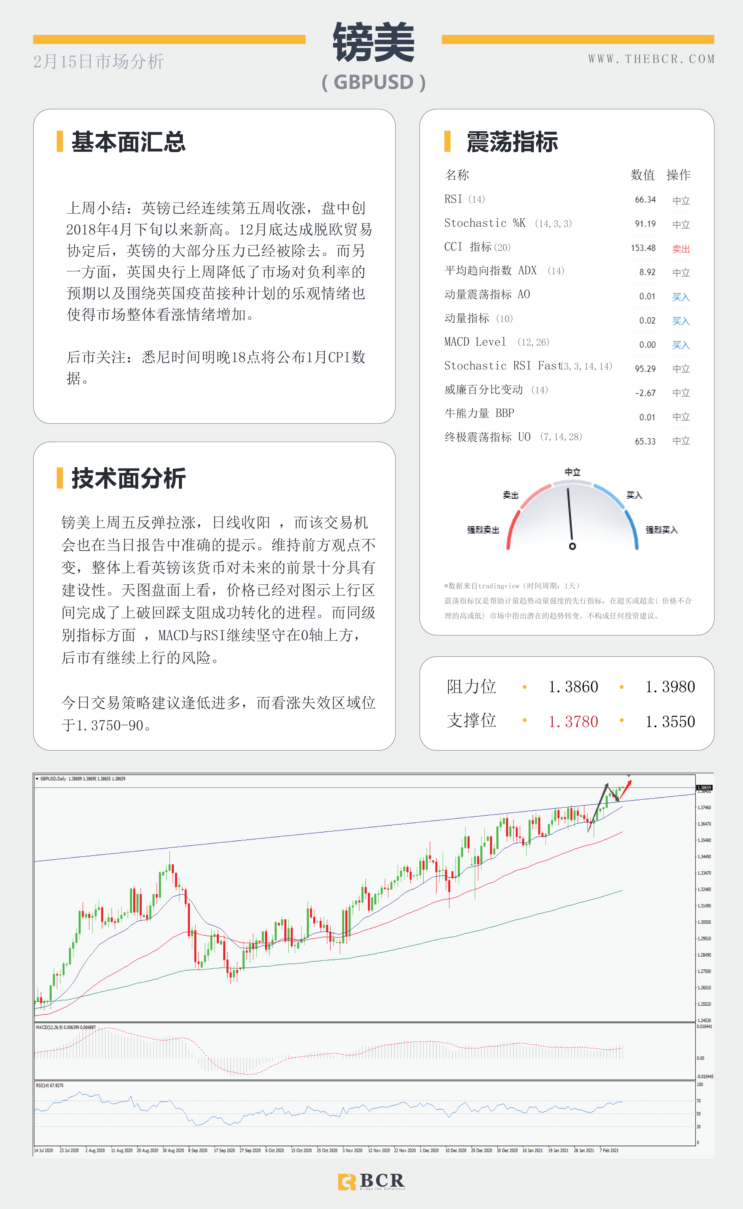 【百汇BCR今日市场分析2021.2.15】油市苦尽甘来喜迎春天，英镑摆脱泥潭跑赢汇市