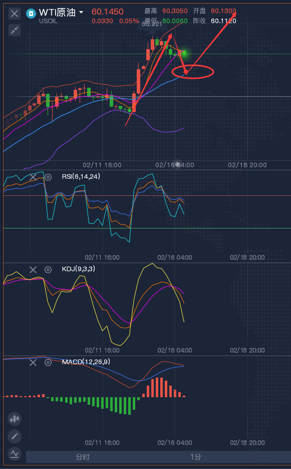 龚关铭：2.16黄金震荡偏空，原油等待回补缺口再上涨！