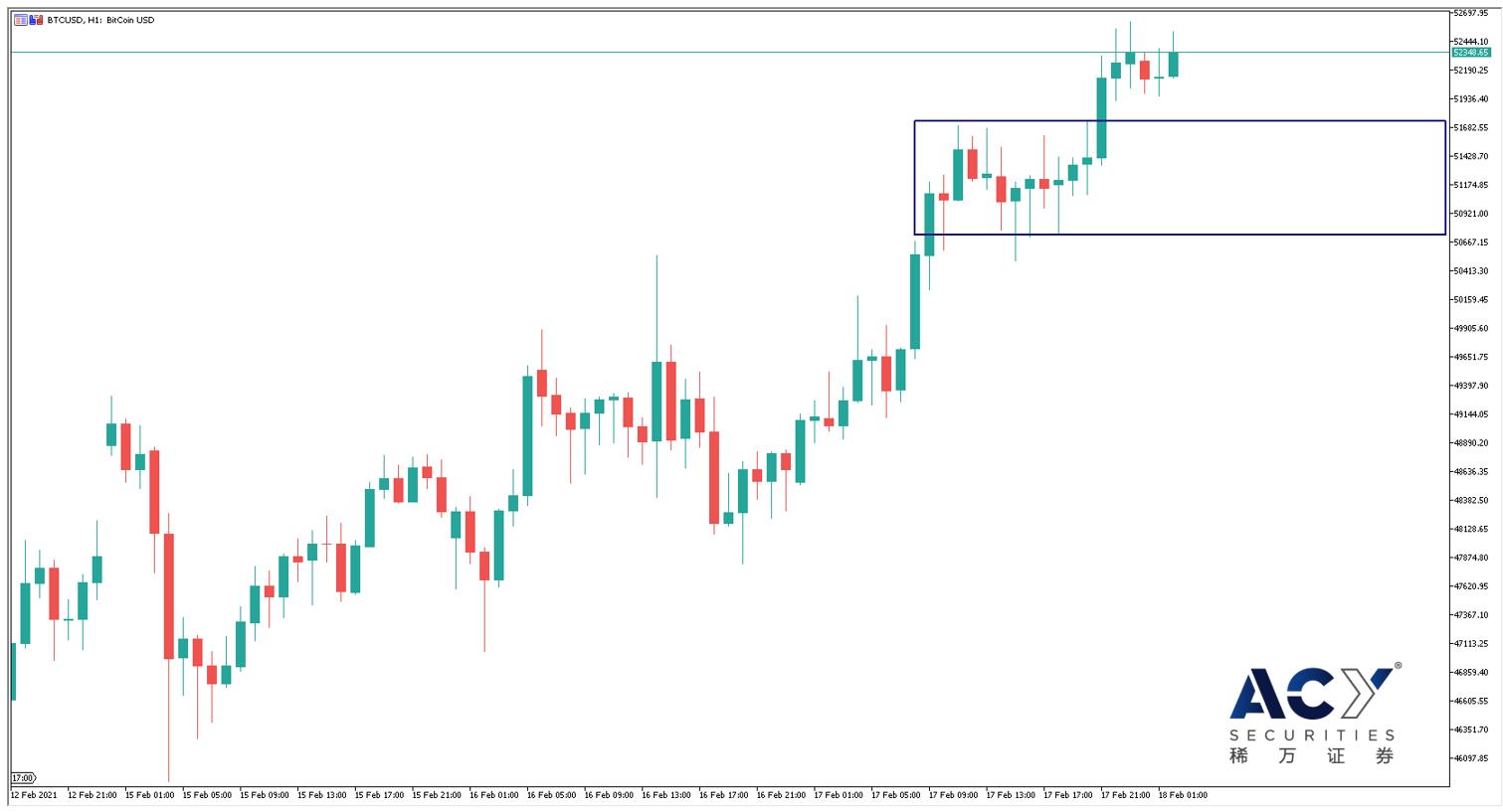 【ACY稀万证券】芯片科技行业受重点关注，比特币再破52000美元大关