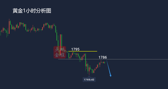 鹏程点金黄金反弹调整1786之下仍需空2.18黄金走势分析及思路