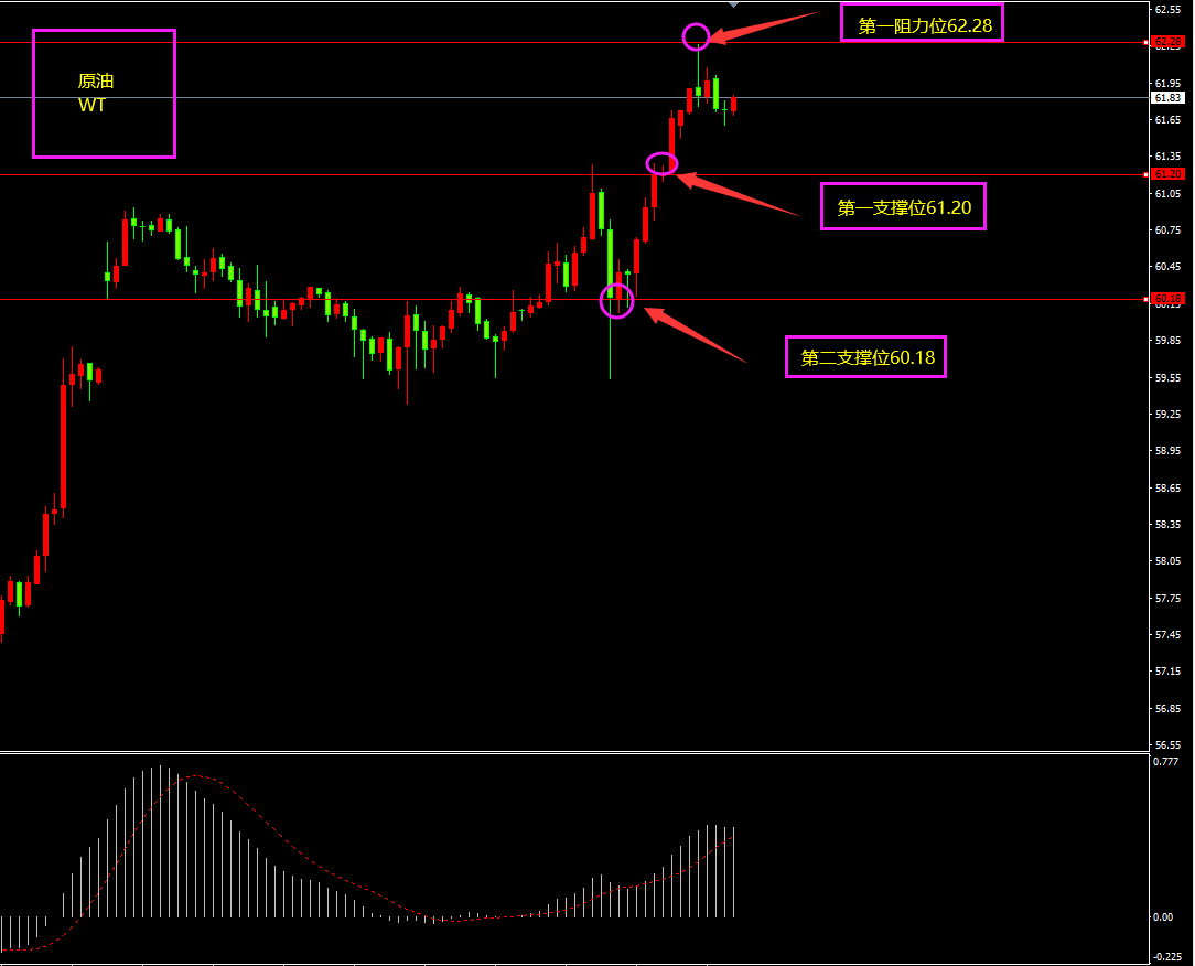 福瑞斯金融ForexClub：API减少助攻原油，黄金或底部反弹？