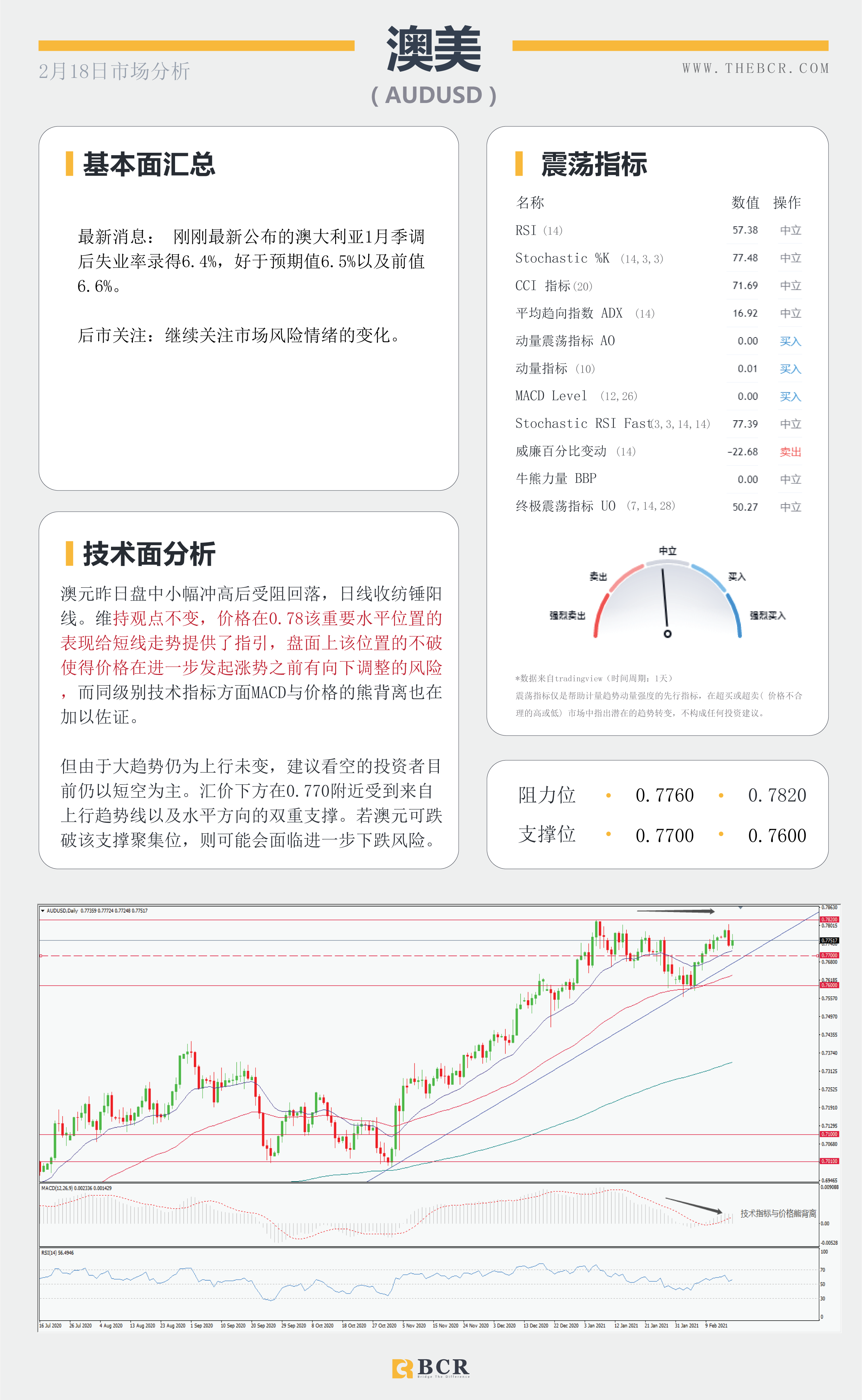 【百汇BCR今日市场分析2021.2.18】风暴库存双双助涨油价飚高，FOMC透露什么信息