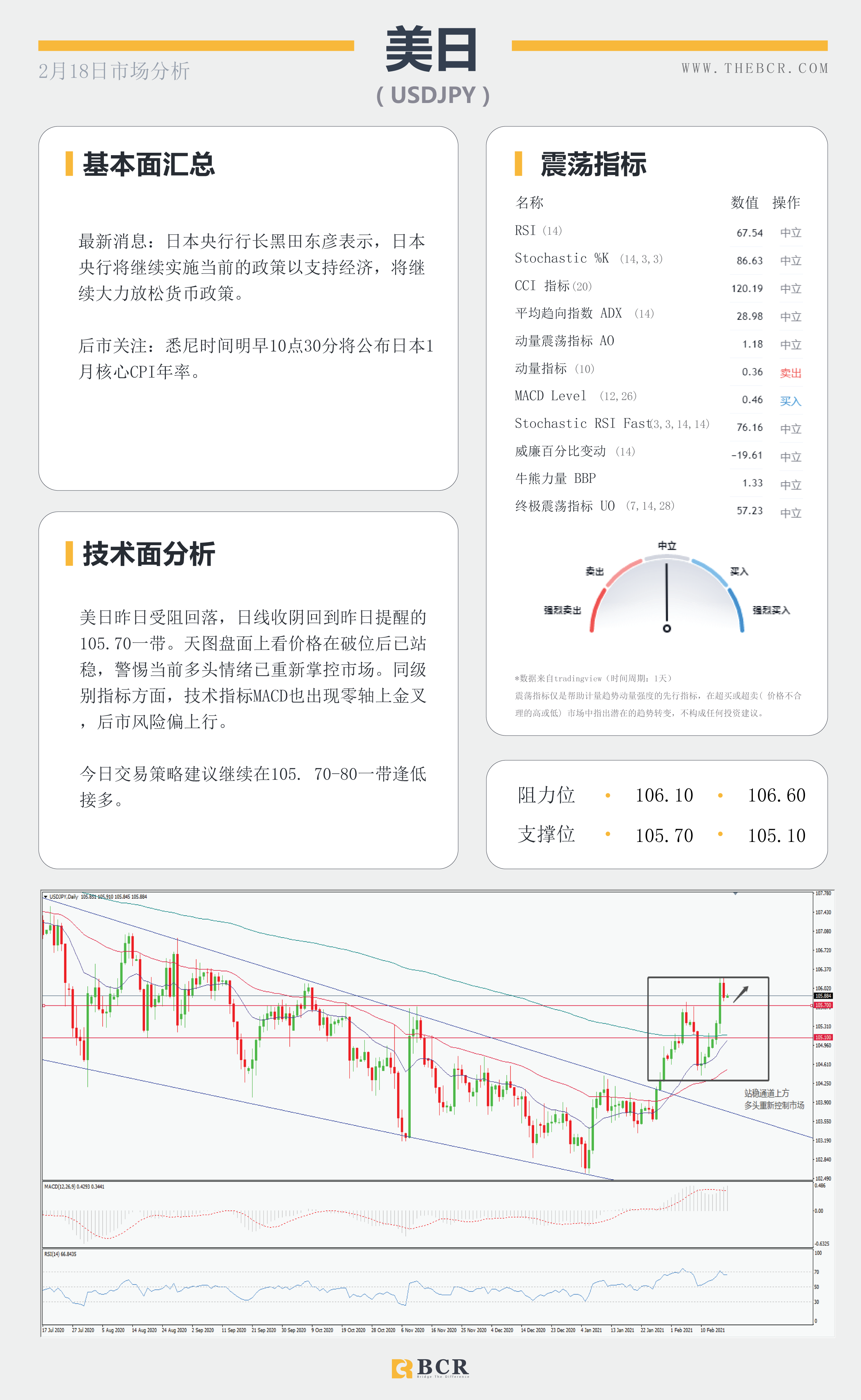 【百汇BCR今日市场分析2021.2.18】风暴库存双双助涨油价飚高，FOMC透露什么信息