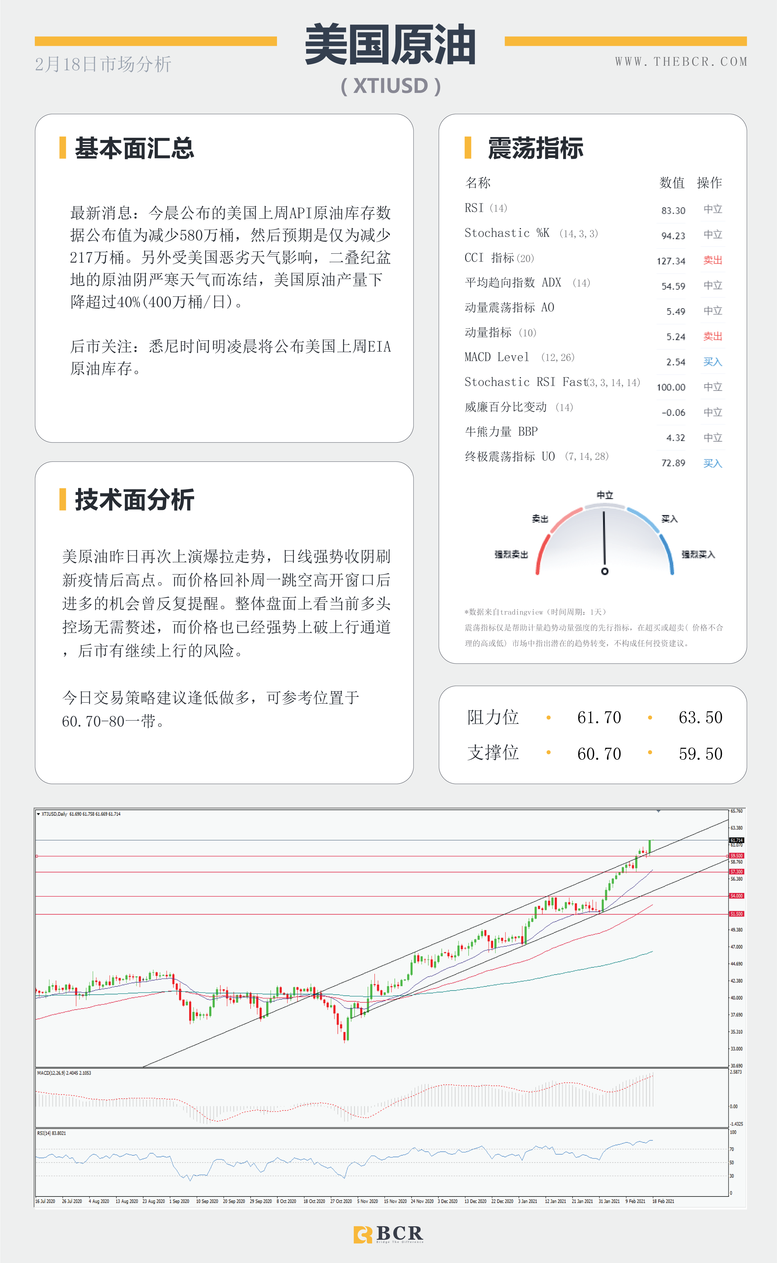 【百汇BCR今日市场分析2021.2.18】风暴库存双双助涨油价飚高，FOMC透露什么信息