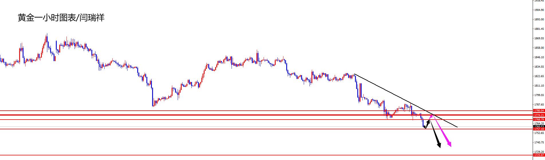 闫瑞祥：黄金破位1764还将延续，欧美修正后还需空