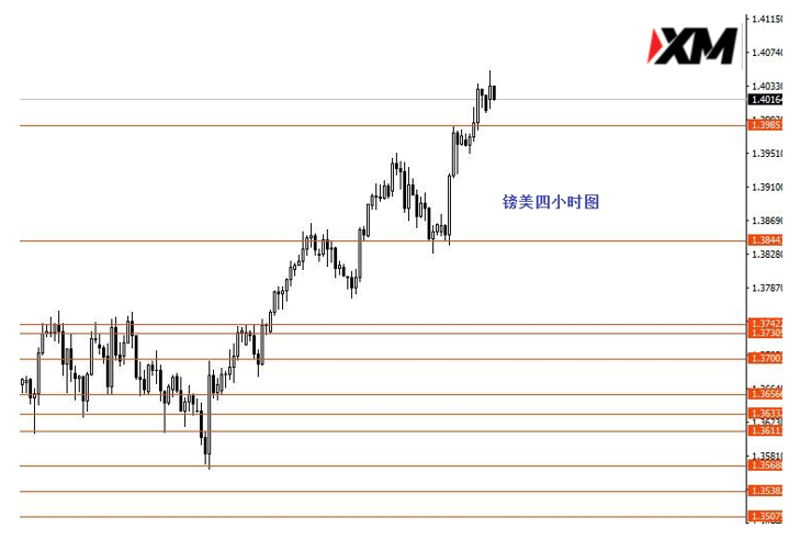 ​美指黄金震荡整理