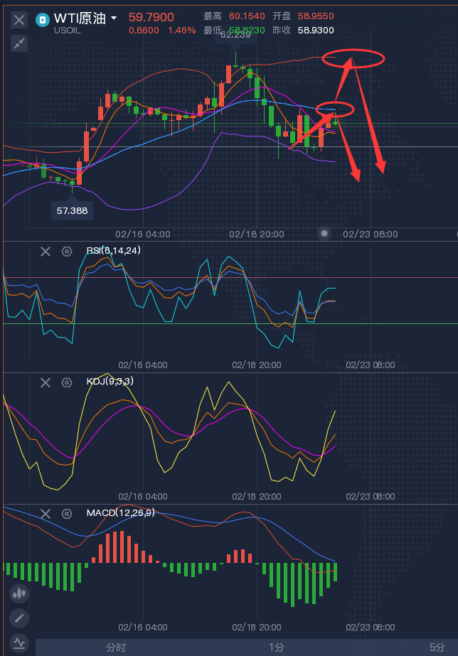 龚关铭：2.22黄金反弹但阻力明显，原油仍有回调风险！