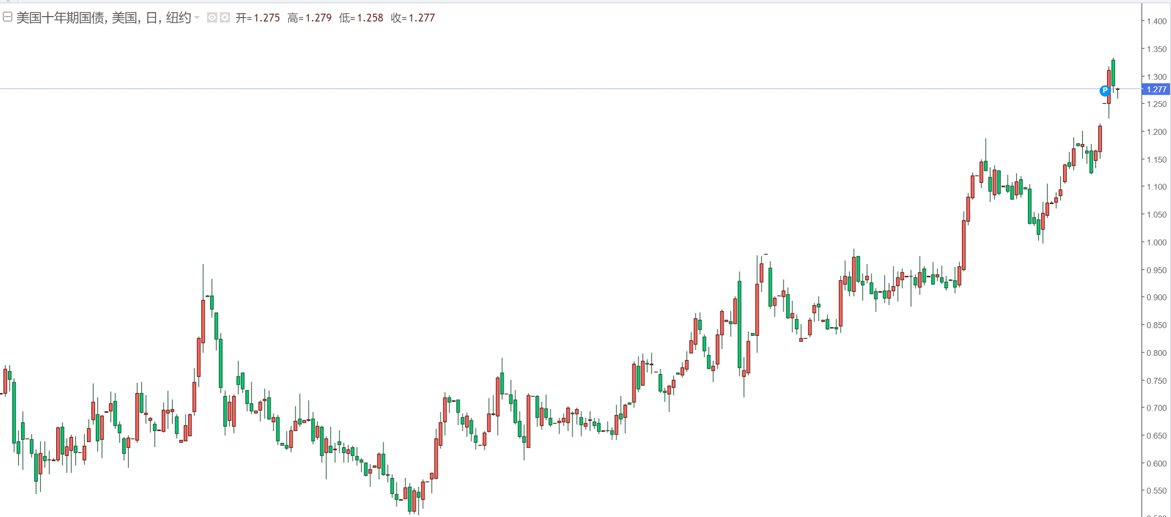 FxPro黄金汇评：疫苗带来复苏，通胀预期开启