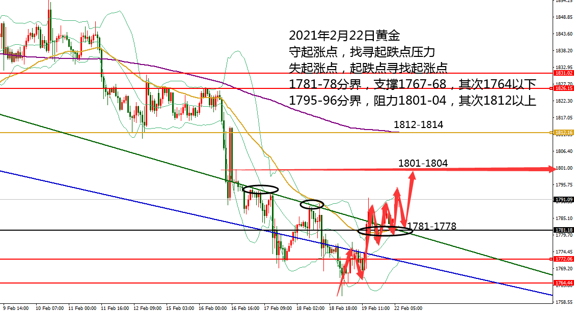  何小冰：黄金1780分界攀升上探，守低最关键 02.22