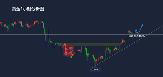 黄金筑底回升1800上先扬后抑2.23黄金走势分析及思路