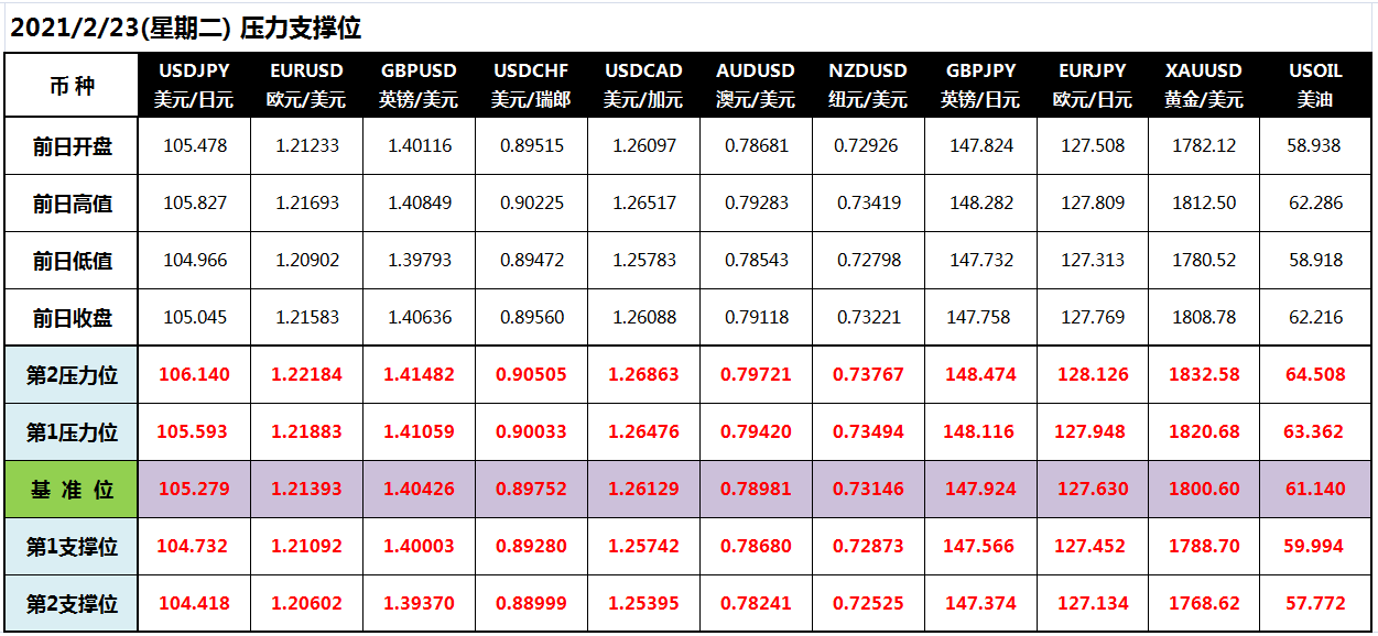 CWG Markets: 美元录得三连跌 金价收复1800