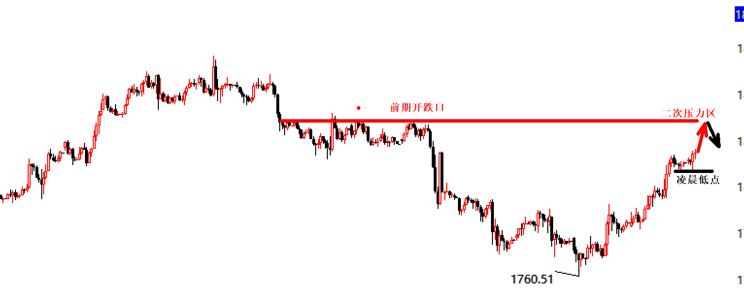 景良东：黄金大阳破高，日内1811上继续多！