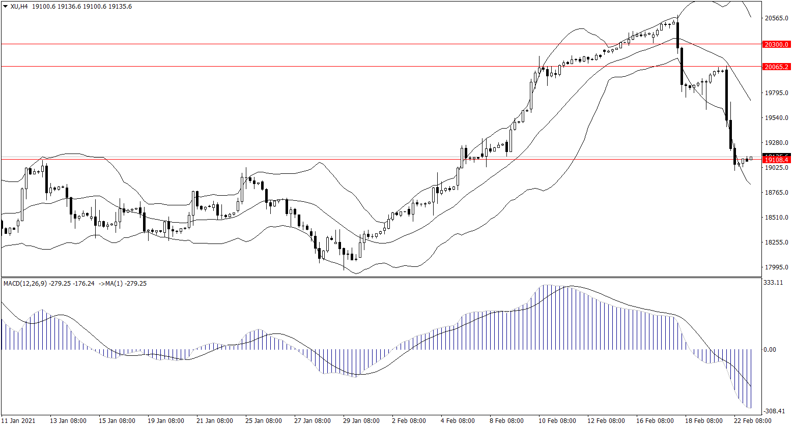 ForexClub福瑞斯股市分析 0223