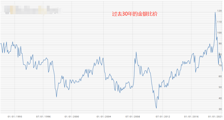 ATFX外汇科普：金银比价套利分析，统计数据实证