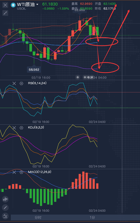 龚关铭：2.24黄金看继续回落，原油多头趋势仍在！