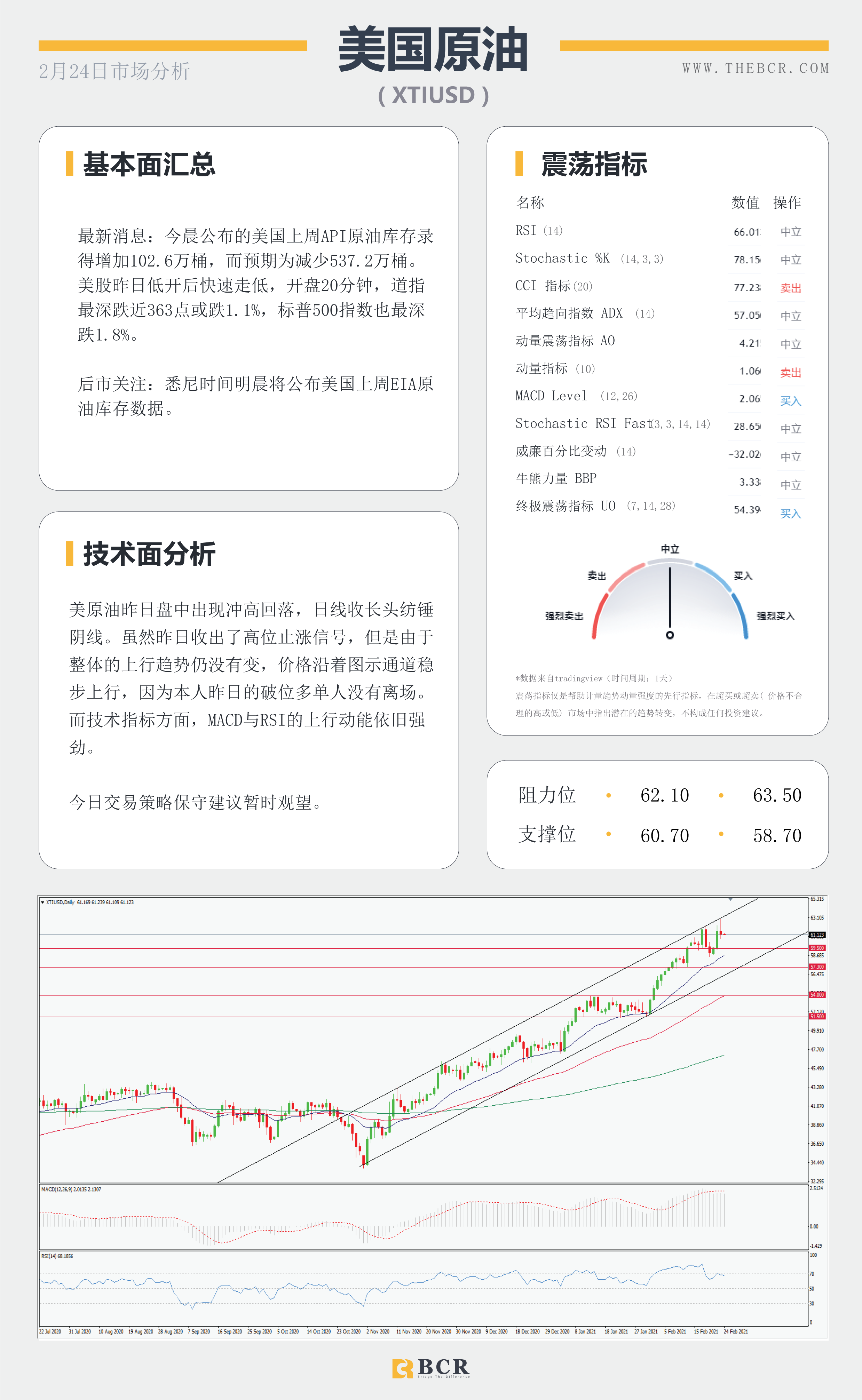 【百汇BCR今日市场分析2021.2.24】鲍威尔参议院重申鸽派立场 ，美股重挫带领油价回调