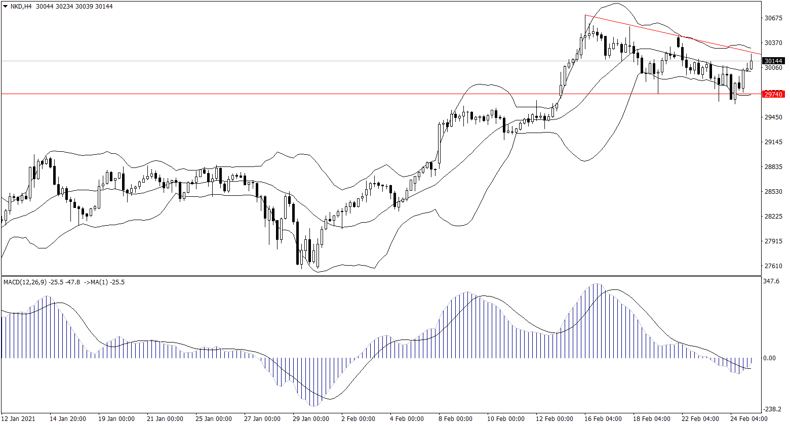 ForexClub福瑞斯股市分析 0225