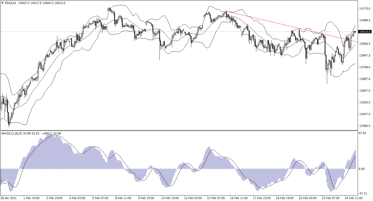 ForexClub福瑞斯股市分析 0225