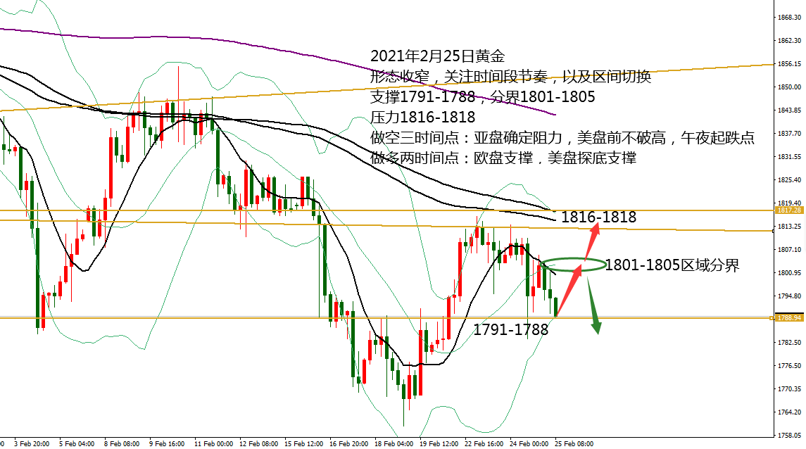何小冰：黄金1788分界，破不破高定涨跌 02.25