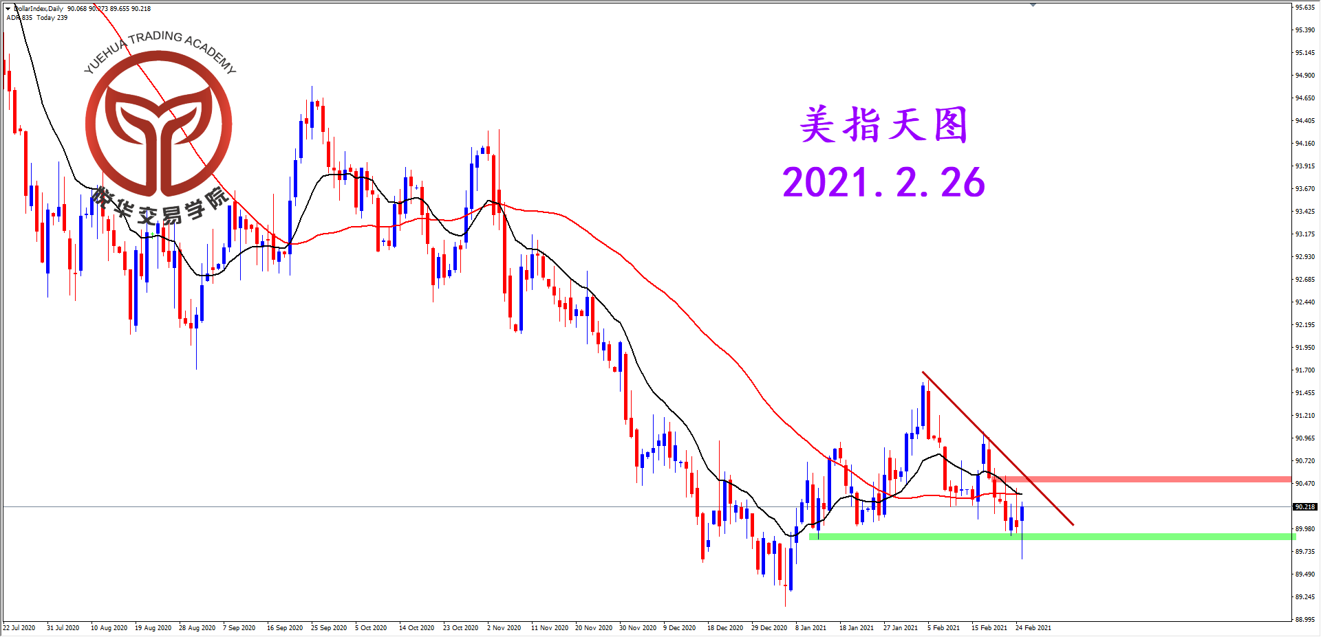 悦华交易学院：空头起义失败 美指探底拉升