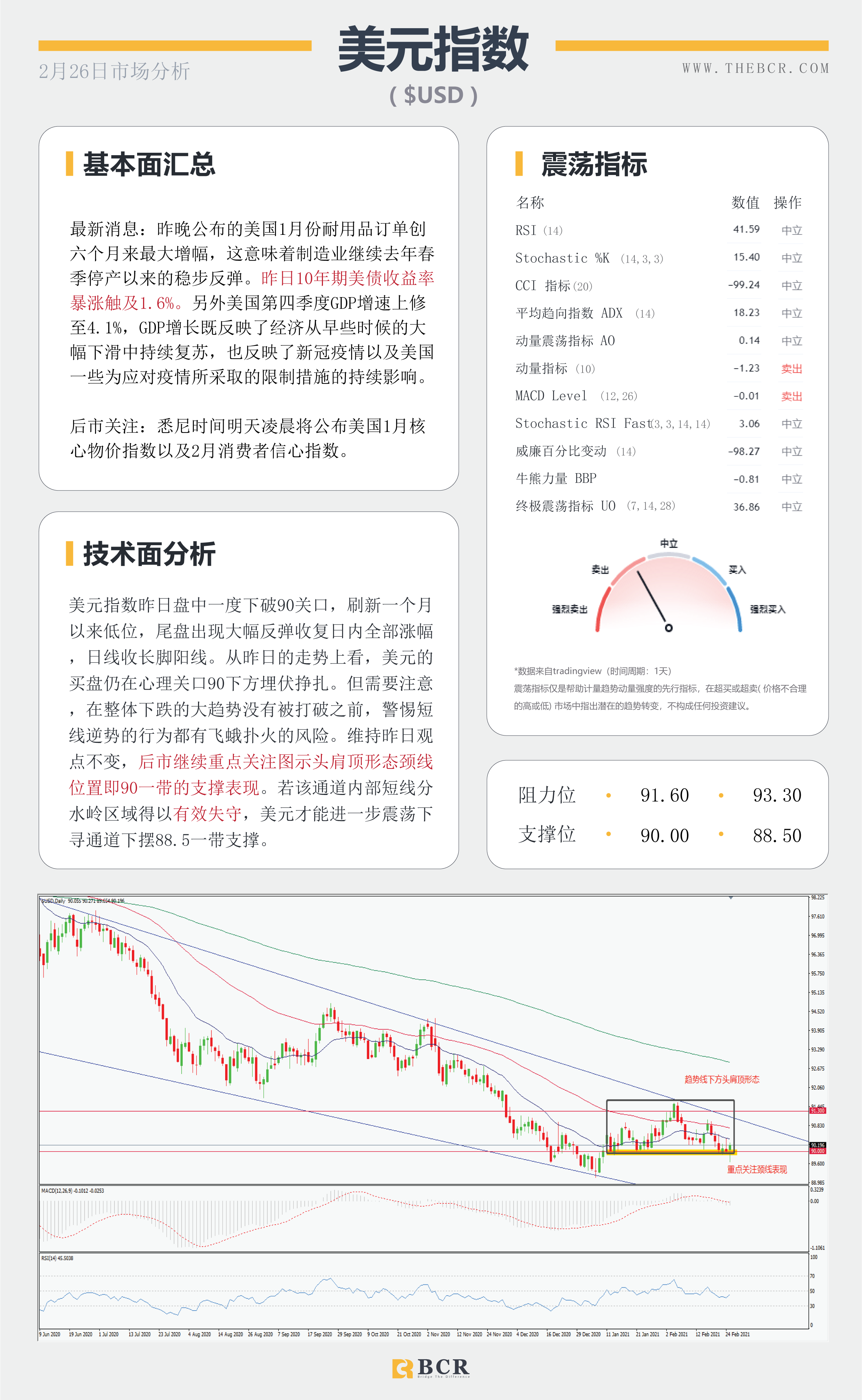 【百汇BCR今日市场分析2021.2.26】收益率飙升带动美元反弹，黄金短线支撑岌岌可危