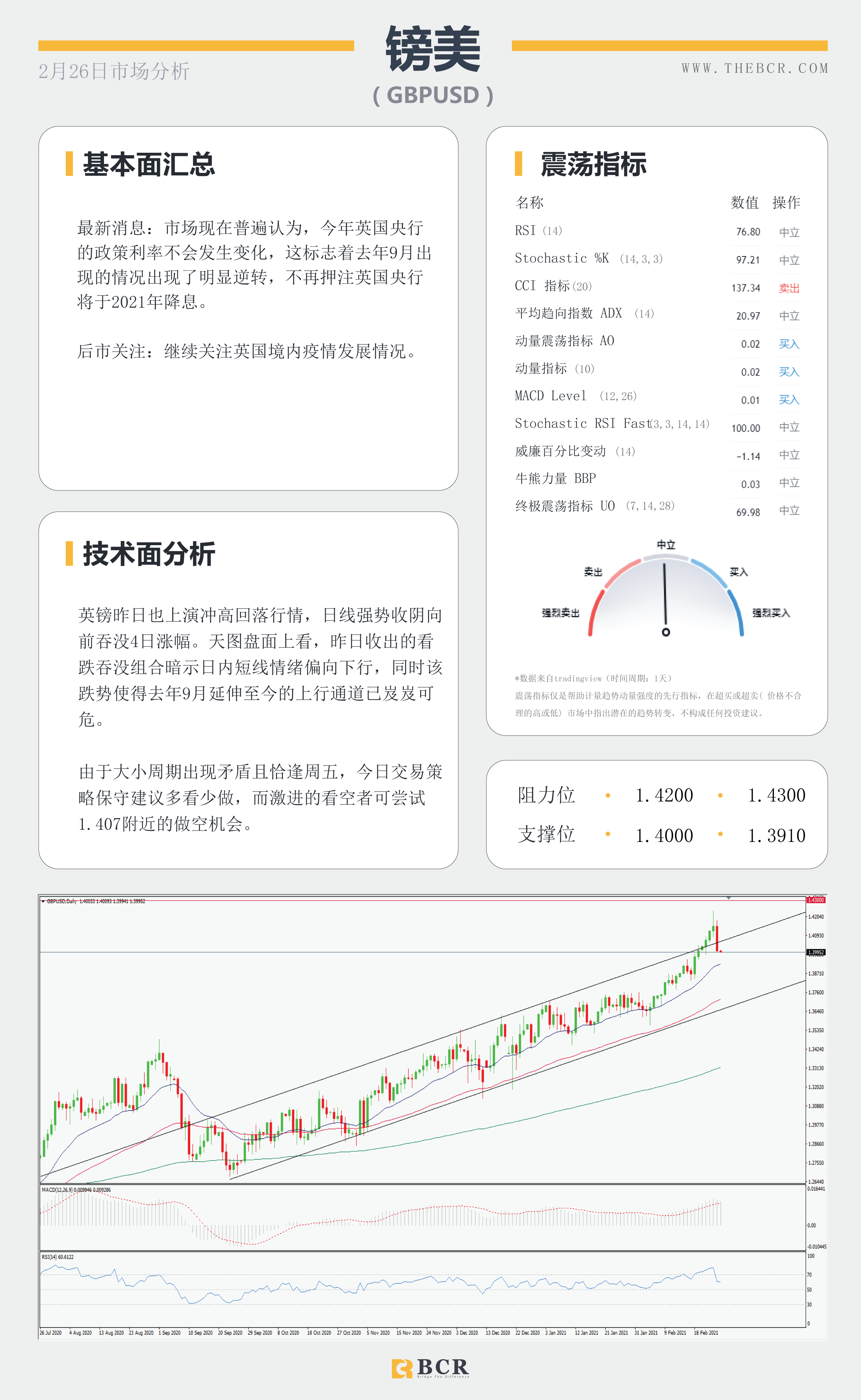 【百汇BCR今日市场分析2021.2.26】收益率飙升带动美元反弹，黄金短线支撑岌岌可危