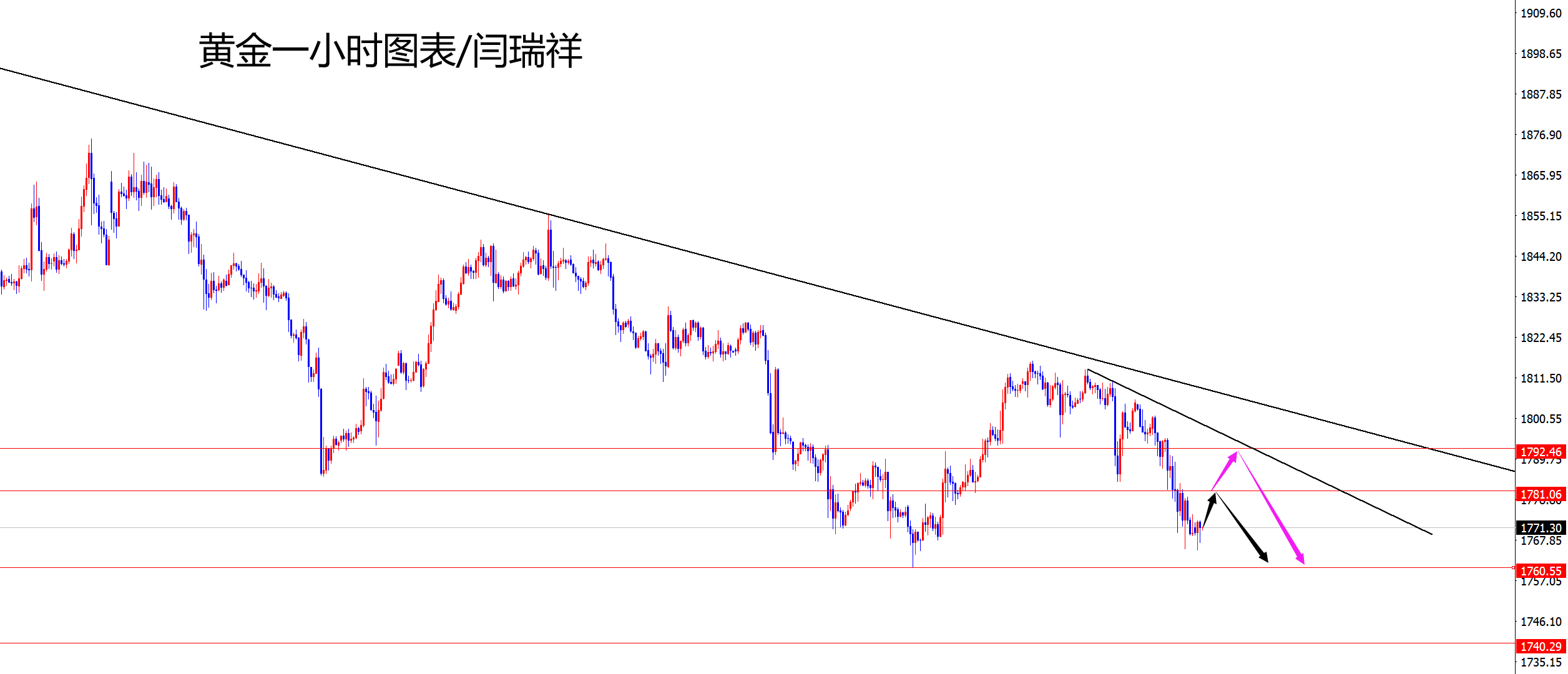 闫瑞祥：黄金承压大幅下跌，欧美冲高回落