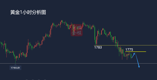 黄金空头势不可挡1783之下仍有新低2.26黄金走势分析