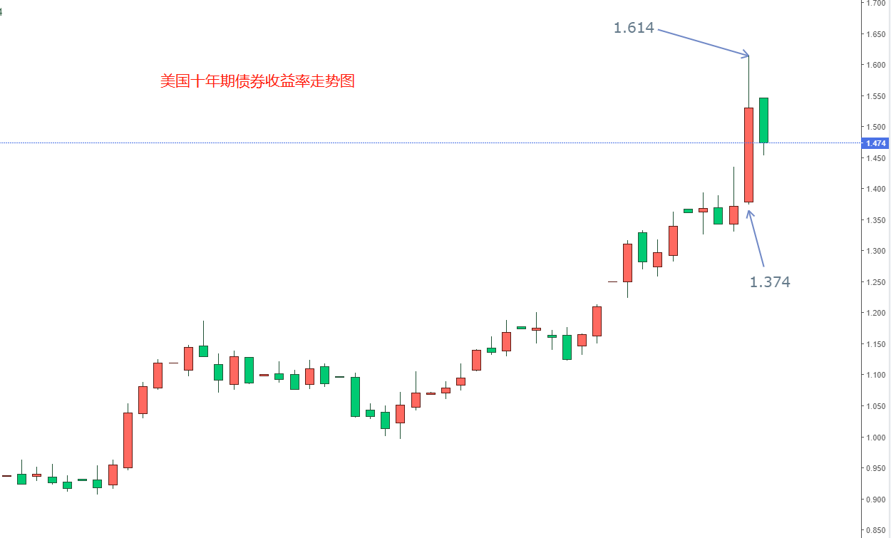 ATFX：美国十年期债券收益率大增，美联储收缩流动性概率提高