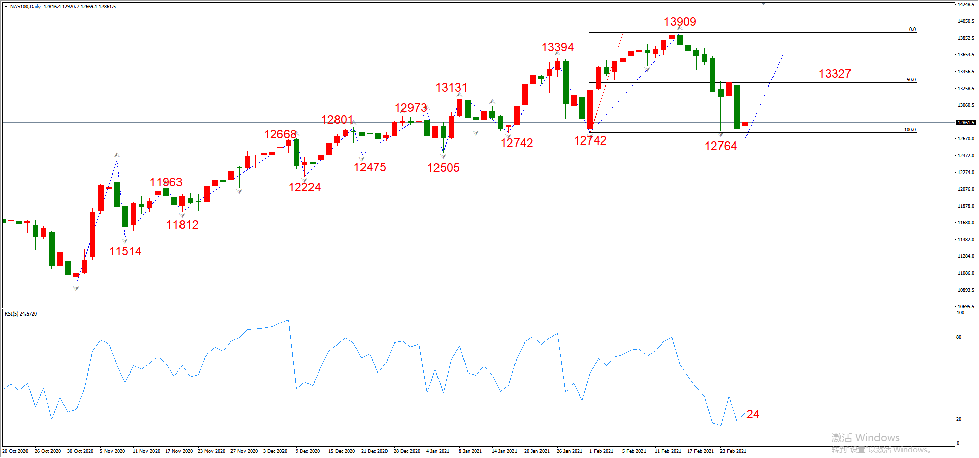 ATFX晚评0226：外汇、黄金、原油、美股，中线D1