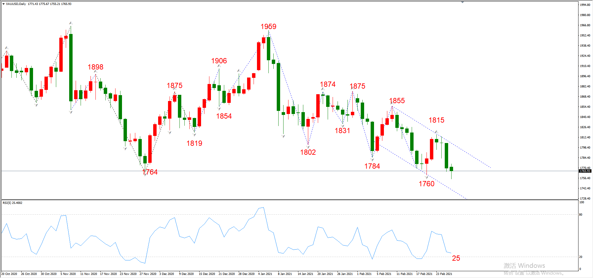 ATFX晚评0226：外汇、黄金、原油、美股，中线D1