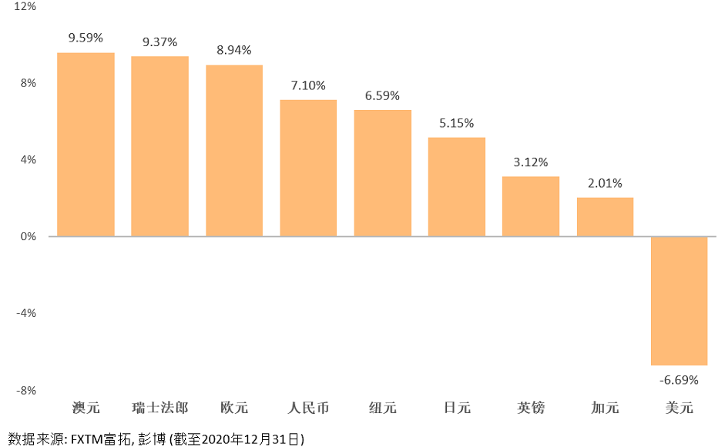 FXTM富拓：2021年日元缺乏了套息的眷顾，日元跌跌不休