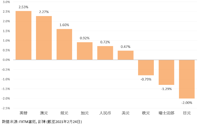 FXTM富拓：2021年日元缺乏了套息的眷顾，日元跌跌不休