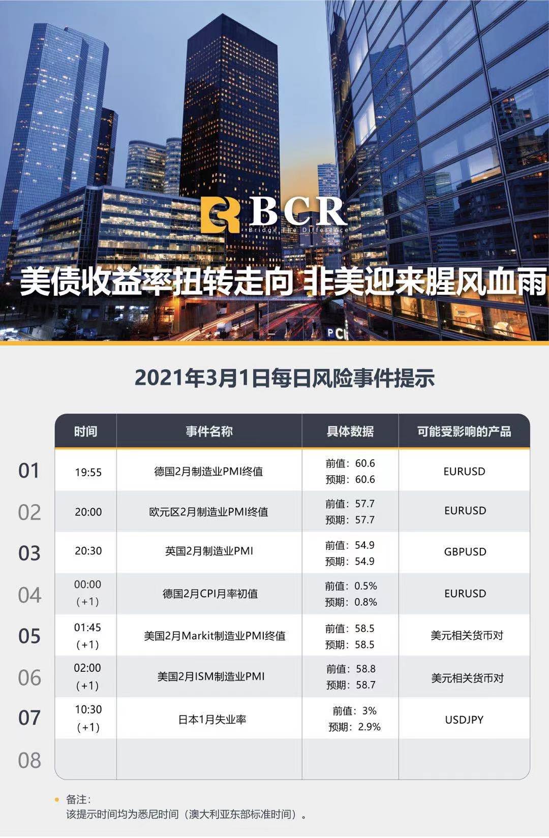 【百汇BCR今日市场分析2021.3.1】美债收益率扭转走向，非美迎来腥风血雨