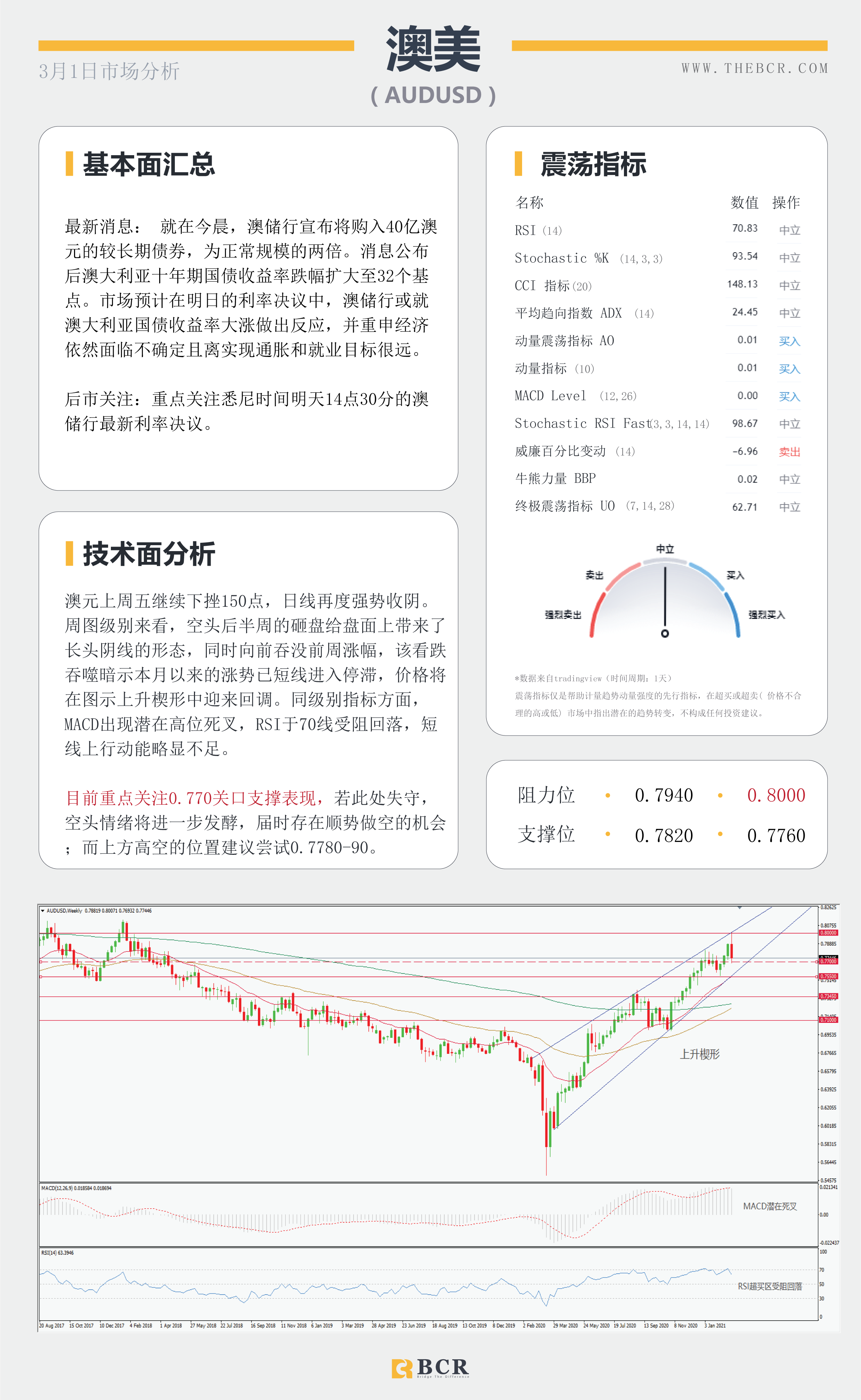 【百汇BCR今日市场分析2021.3.1】美债收益率扭转走向，非美迎来腥风血雨