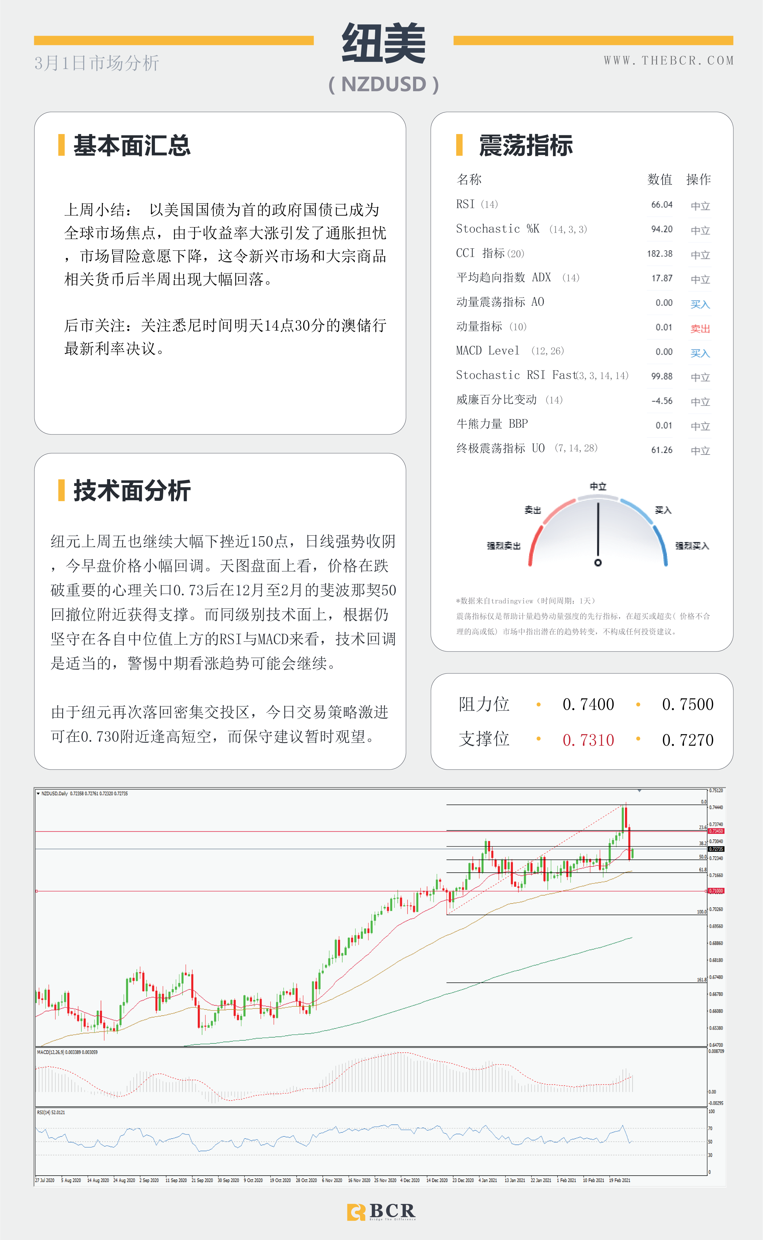 【百汇BCR今日市场分析2021.3.1】美债收益率扭转走向，非美迎来腥风血雨