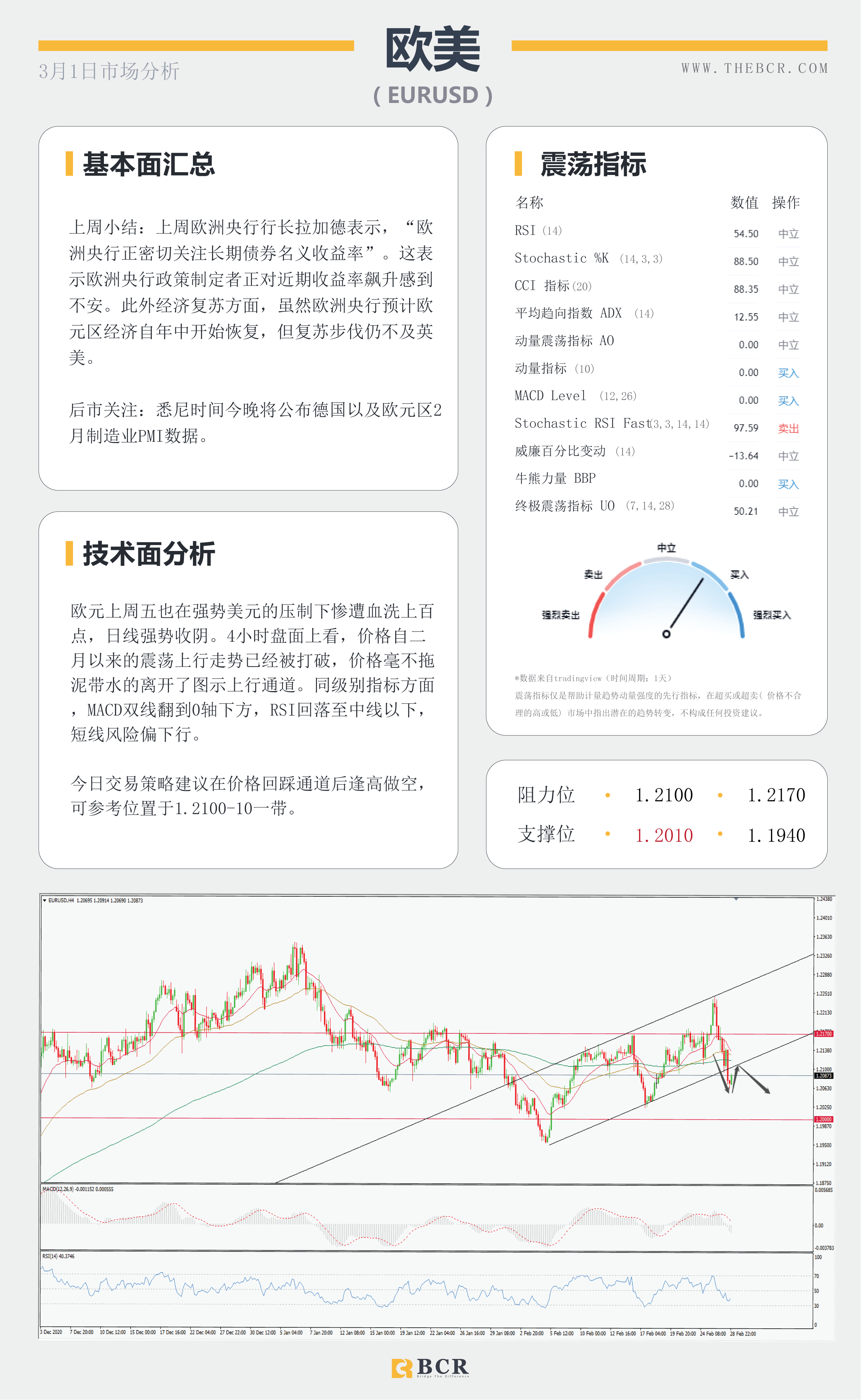 【百汇BCR今日市场分析2021.3.1】美债收益率扭转走向，非美迎来腥风血雨