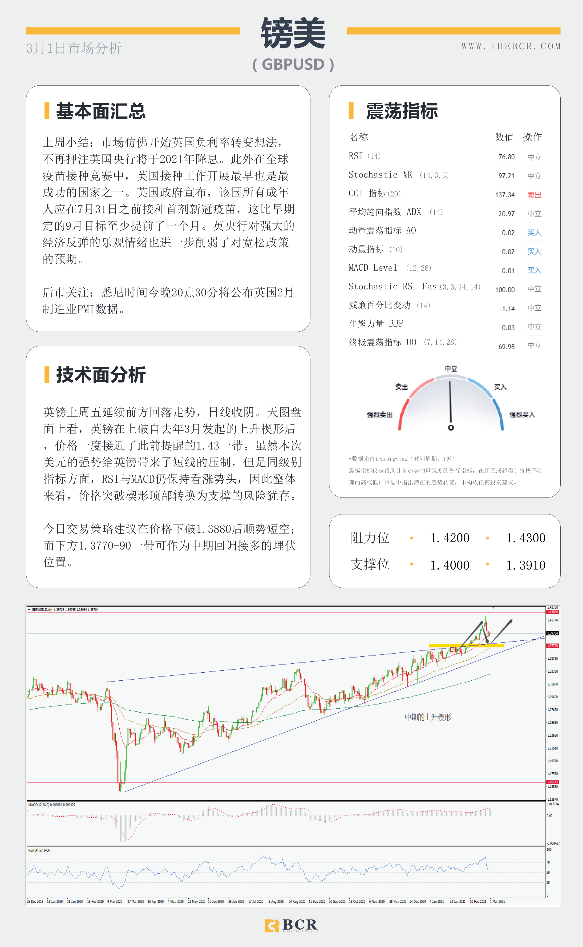 【百汇BCR今日市场分析2021.3.1】美债收益率扭转走向，非美迎来腥风血雨