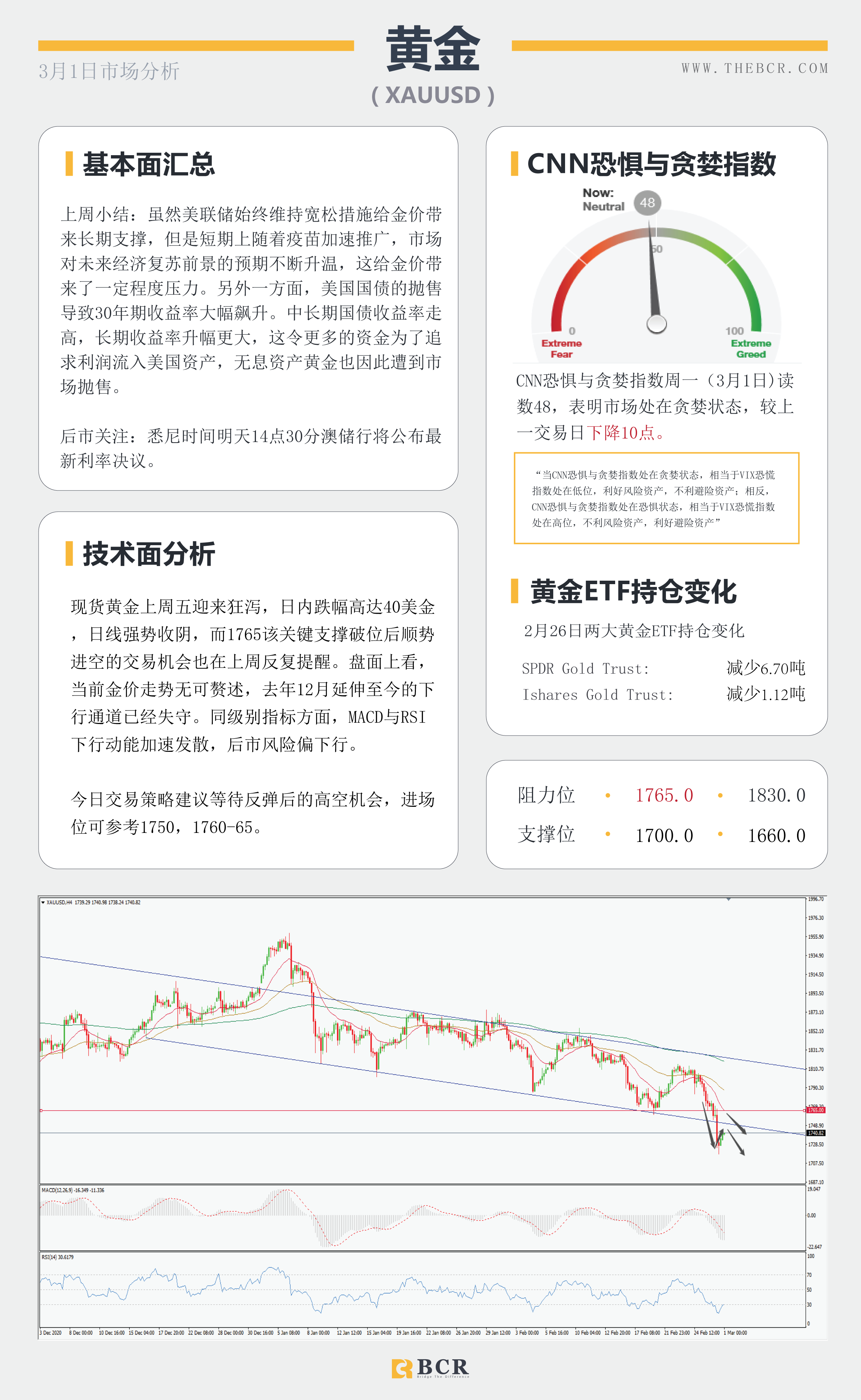 【百汇BCR今日市场分析2021.3.1】美债收益率扭转走向，非美迎来腥风血雨