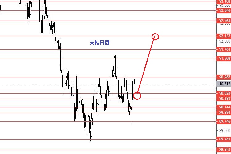 张果彤：美指震荡向上反弹