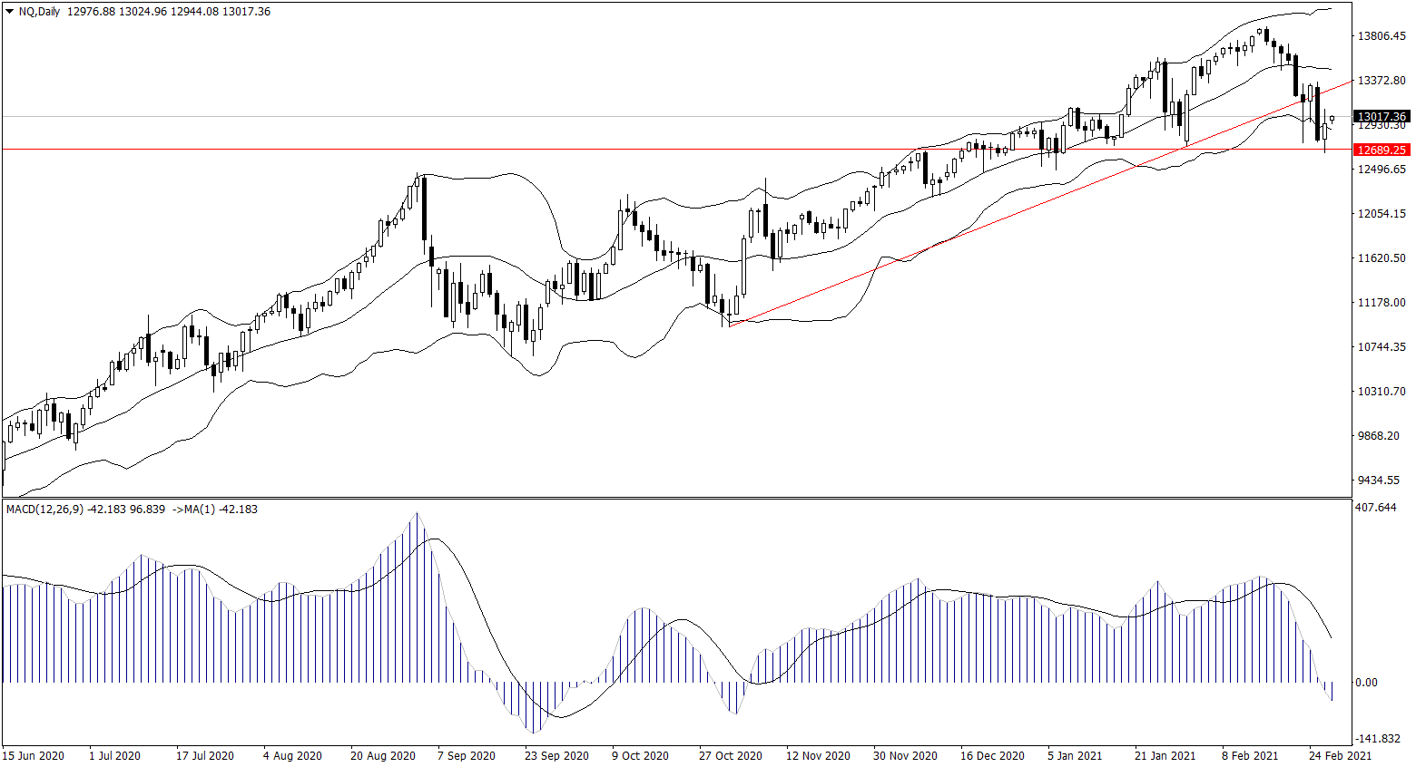 ForexClub福瑞斯股市分析 0301