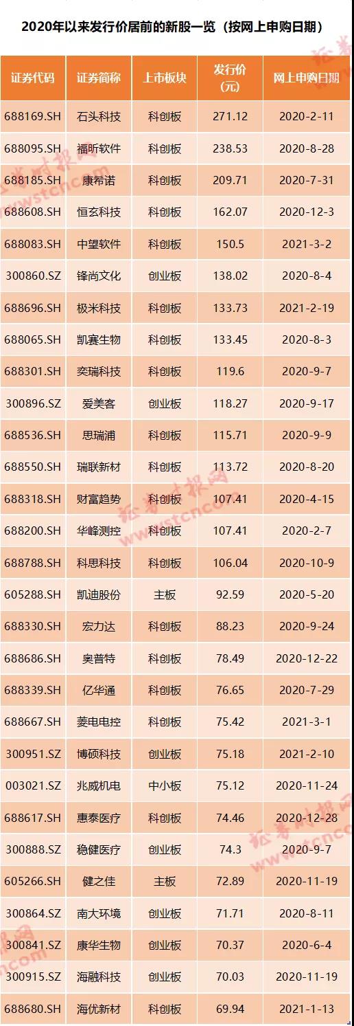 中一签赚9万？年内发行价最高的新股来了，还有这只大肉签（附详细名单）