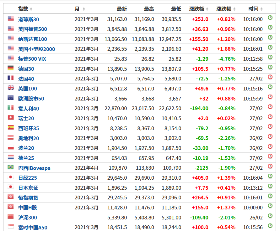 FxPro黄金汇评：刺激法案通过，市场下行