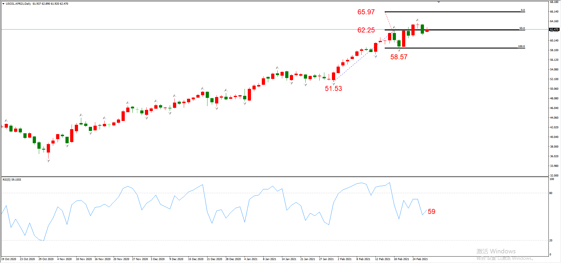 ATFX晚评0301：欧元、黄金、原油、美股，中线D1