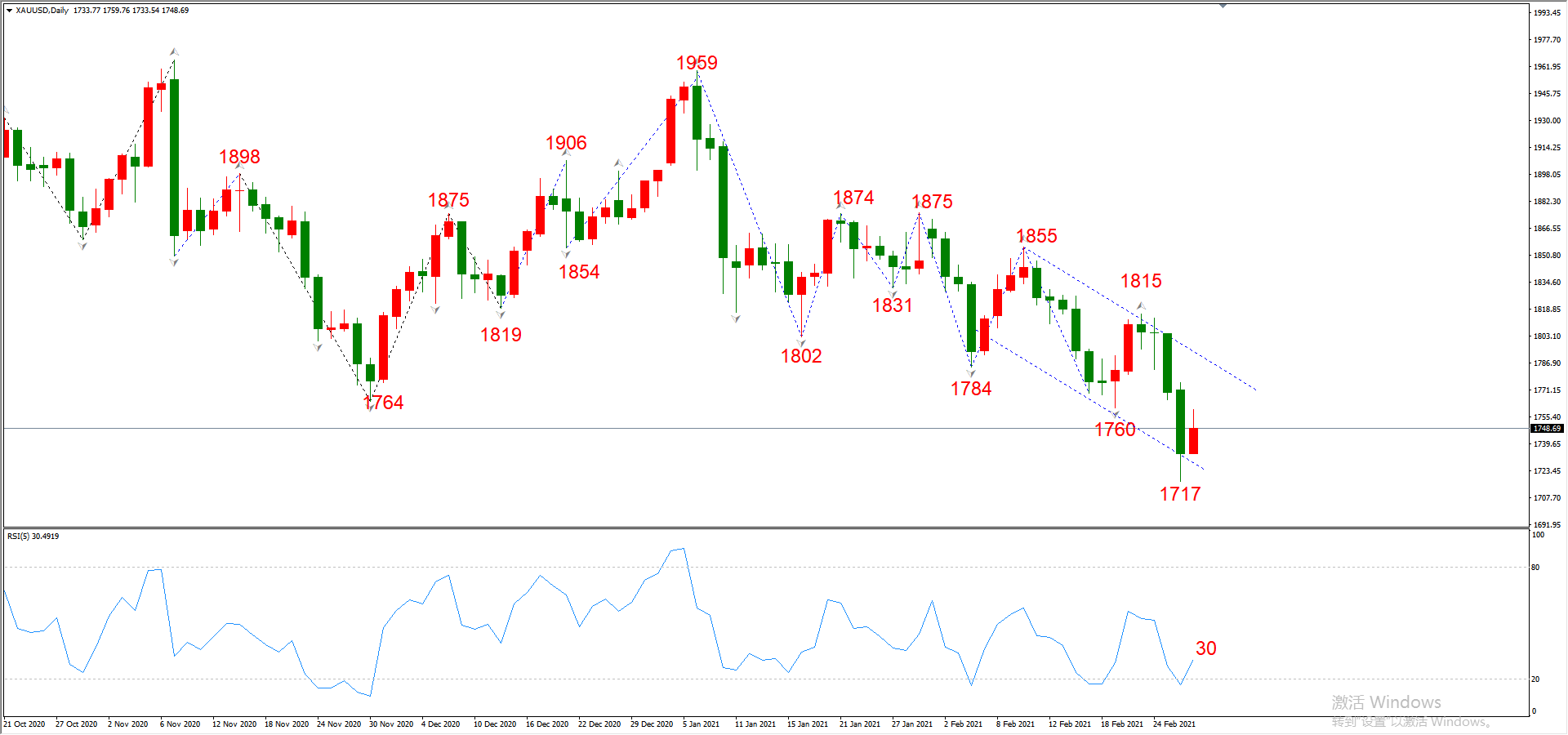 ATFX晚评0301：欧元、黄金、原油、美股，中线D1