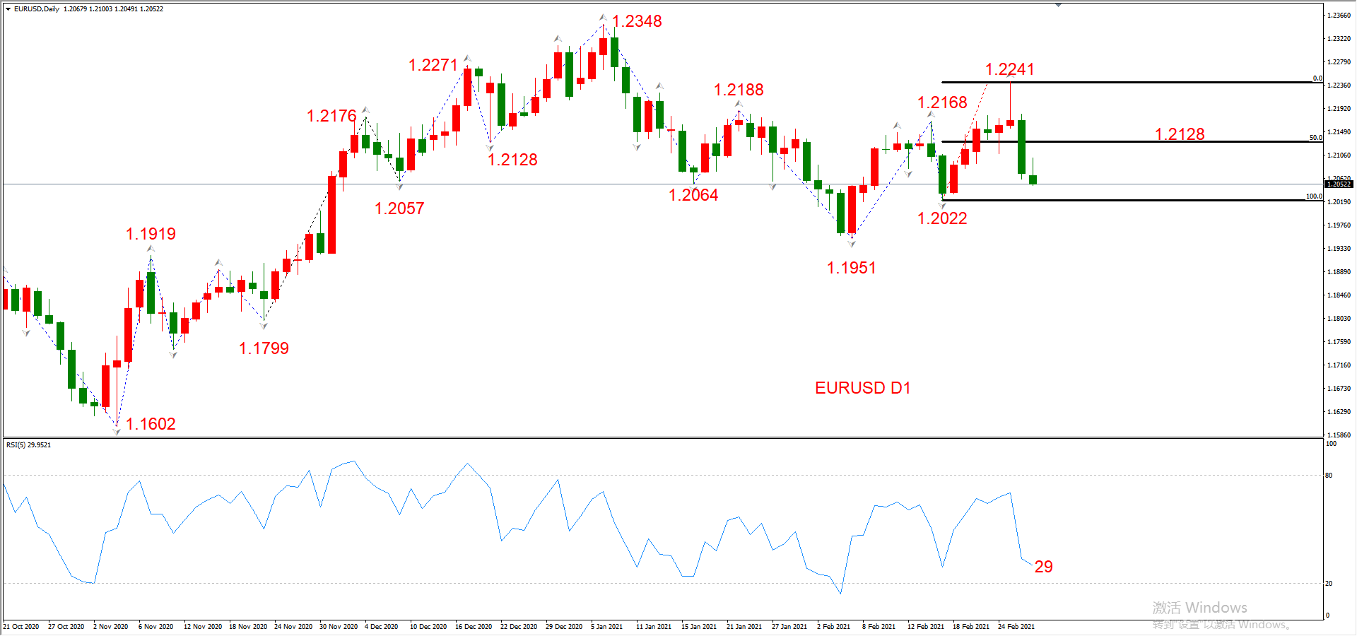 ATFX晚评0301：欧元、黄金、原油、美股，中线D1