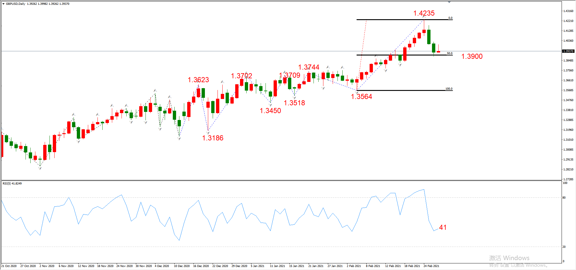 ATFX晚评0301：欧元、黄金、原油、美股，中线D1