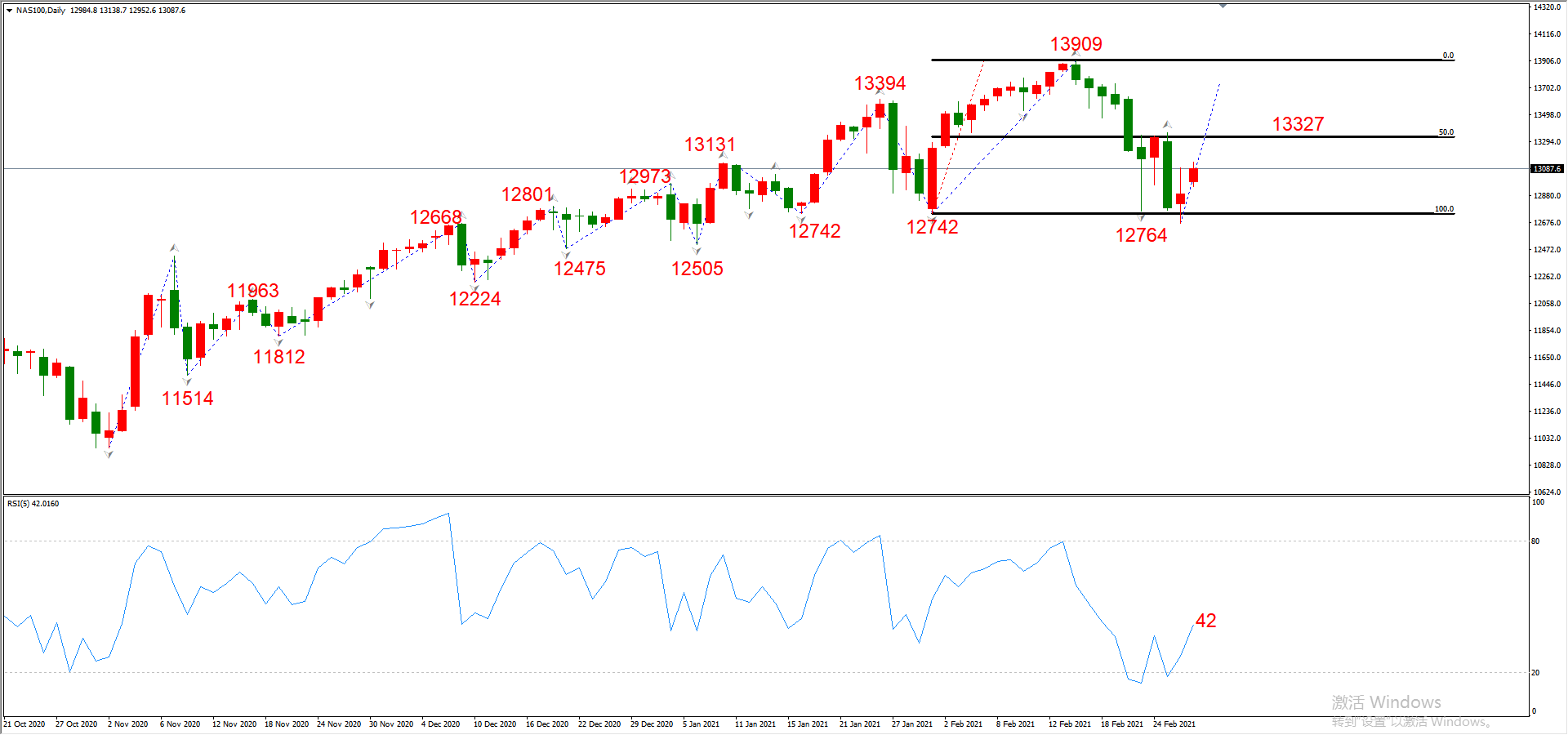 ATFX晚评0301：欧元、黄金、原油、美股，中线D1