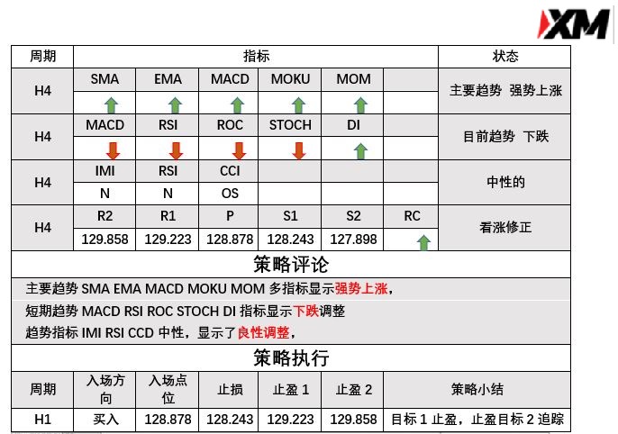 3月1日 Analyser 指标策略报告